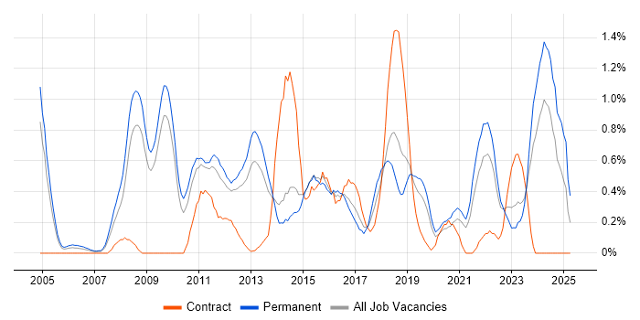 Job vacancy trend for Penetration Testing in West Sussex Job vacancy trend for Penetration Testing in West Sussex