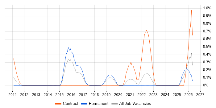Pentaho job vacancy trend in West Sussex