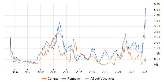 Job vacancy trend for People Management in West Sussex Job vacancy trend for People Management in West Sussex