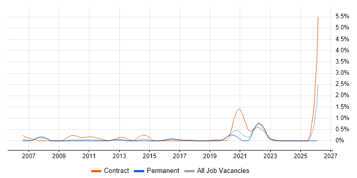 Performance Analyst job vacancy trend in West Sussex