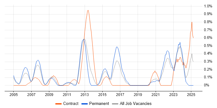 Job vacancy trend for Performance Improvement in West Sussex Job vacancy trend for Performance Improvement in West Sussex