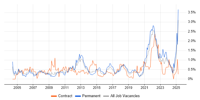 Job vacancy trend for Performance Management in West Sussex Job vacancy trend for Performance Management in West Sussex