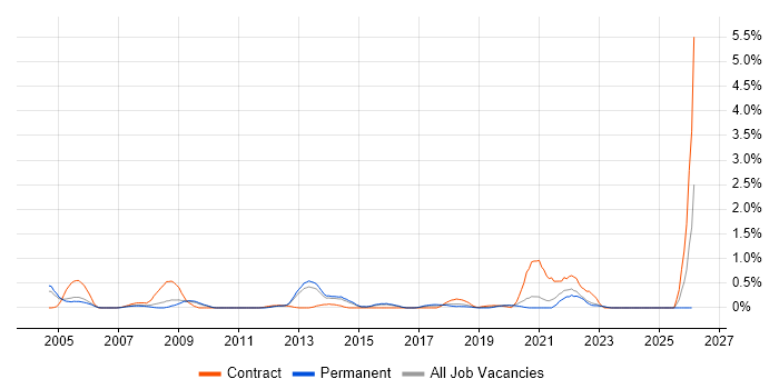 Performance Measurement job vacancy trend in West Sussex