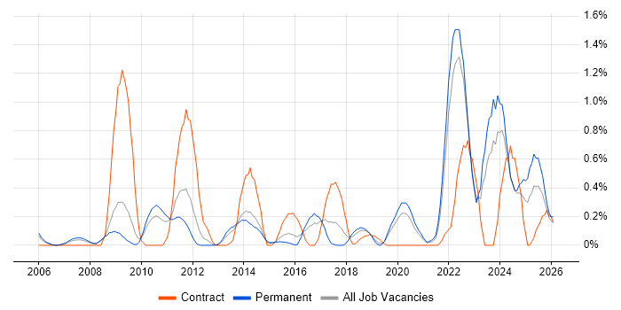Performance Metrics job vacancy trend in West Sussex