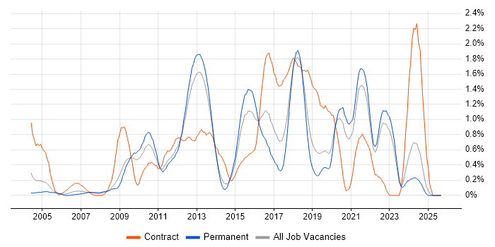 Performance Testing job vacancy trend in West Sussex Performance Testing job vacancy trend in West Sussex