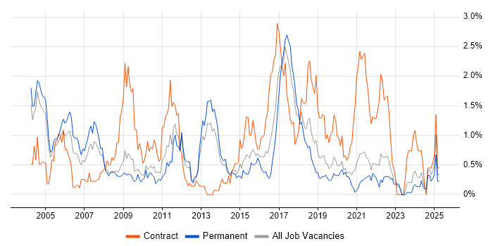 Job vacancy trend for Perl in West Sussex Job vacancy trend for Perl in West Sussex