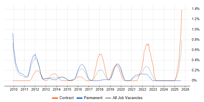 Job vacancy trend for Personalization in West Sussex