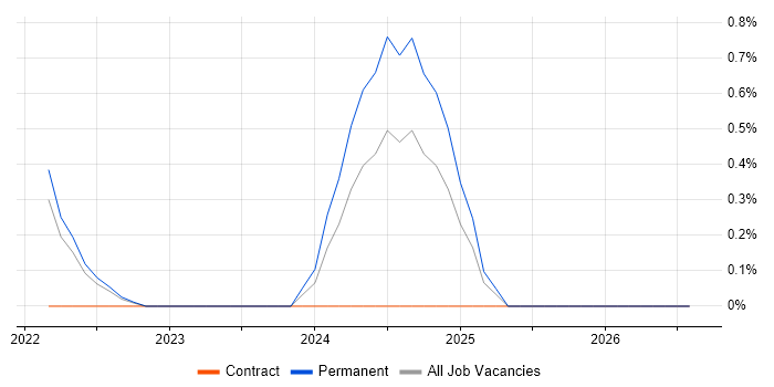 PgMP job vacancy trend in West Sussex