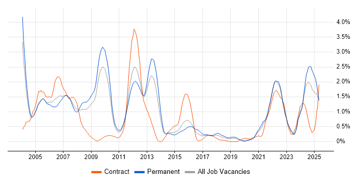 Job vacancy trend for Pharmaceutical in West Sussex