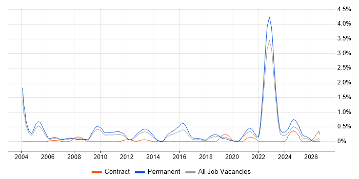PhD job vacancy trend in West Sussex