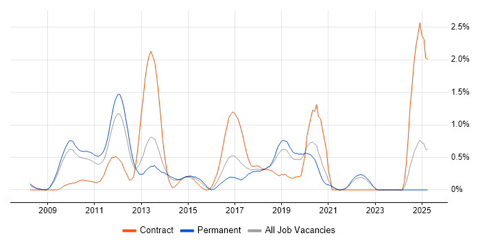 Job vacancy trend for Physical Data Model in West Sussex