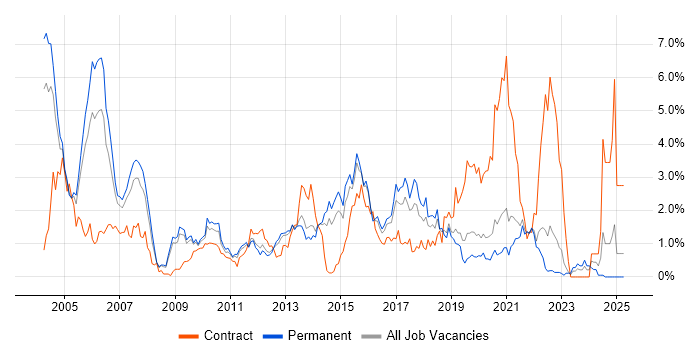 Job vacancy trend for PL/SQL in West Sussex