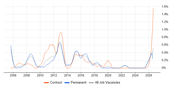 Planning and Forecasting job vacancy trend in West Sussex