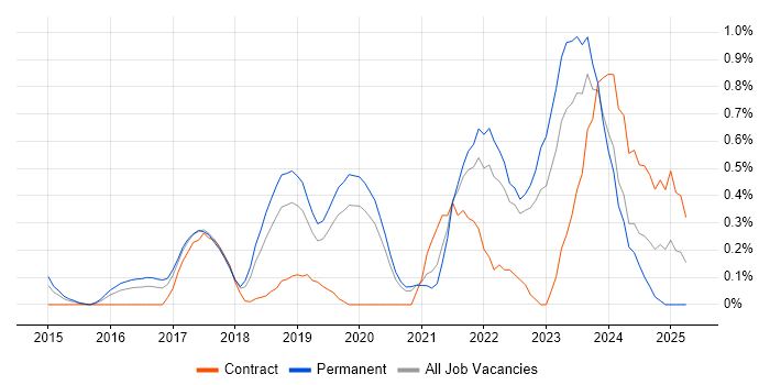 Job vacancy trend for Platform Engineering in West Sussex Job vacancy trend for Platform Engineering in West Sussex