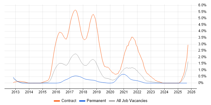 Play Framework job vacancy trend in West Sussex Play Framework job vacancy trend in West Sussex