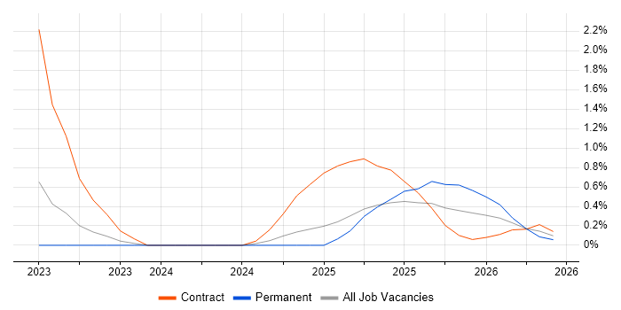 Playwright job vacancy trend in West Sussex