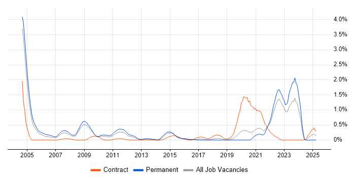 Job vacancy trend for PLM in West Sussex Job vacancy trend for PLM in West Sussex