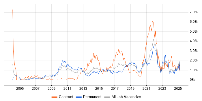 Job vacancy trend for PMI Certification in West Sussex Job vacancy trend for PMI Certification in West Sussex