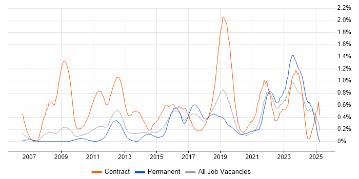 Job vacancy trend for PMO Analyst in West Sussex