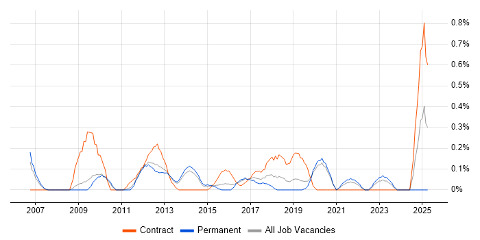 Job vacancy trend for PMO Lead in West Sussex Job vacancy trend for PMO Lead in West Sussex