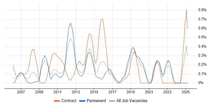 Job vacancy trend for PMO Manager in West Sussex Job vacancy trend for PMO Manager in West Sussex