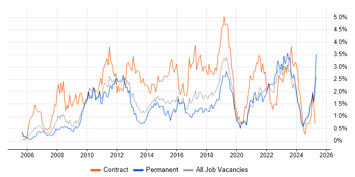 Job vacancy trend for PMO in West Sussex Job vacancy trend for PMO in West Sussex