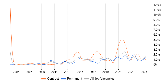 Job vacancy trend for PMP in West Sussex Job vacancy trend for PMP in West Sussex