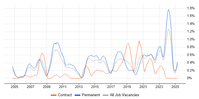 Job vacancy trend for Portfolio Management in West Sussex Job vacancy trend for Portfolio Management in West Sussex