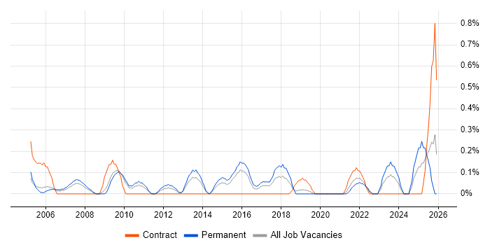 Postgraduate job vacancy trend in West Sussex