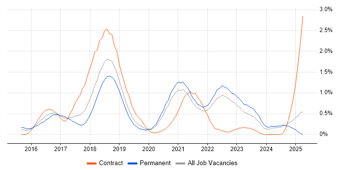 Job vacancy trend for Postman in West Sussex