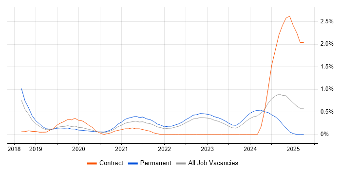 Job vacancy trend for Power Automate in West Sussex