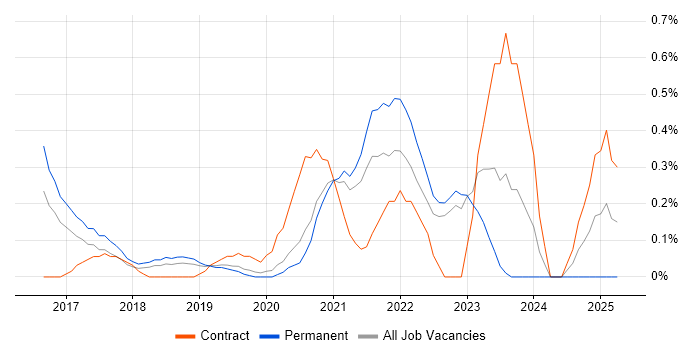 Job vacancy trend for Power BI Analyst in West Sussex Job vacancy trend for Power BI Analyst in West Sussex