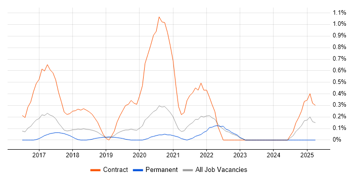 Job vacancy trend for Power BI Developer in West Sussex