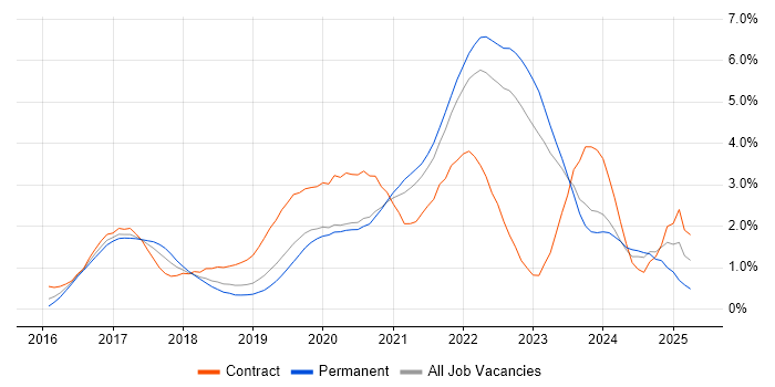 Job vacancy trend for Power BI in West Sussex Job vacancy trend for Power BI in West Sussex