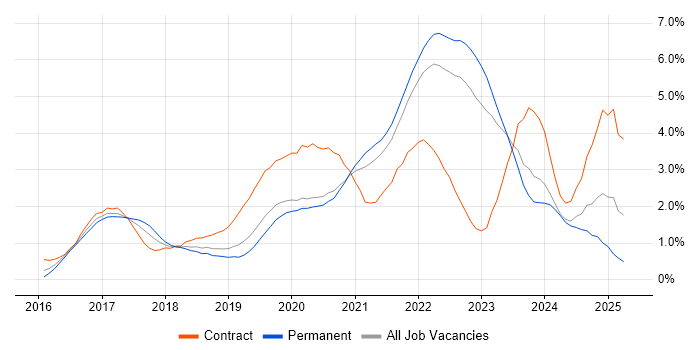 Job vacancy trend for Power Platform in West Sussex