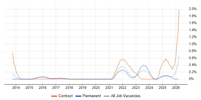 Power Query job vacancy trend in West Sussex