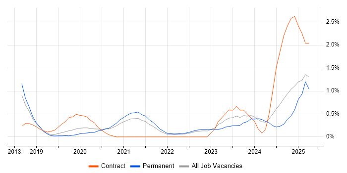 Job vacancy trend for PowerApps in West Sussex