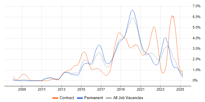 Job vacancy trend for PowerShell in West Sussex Job vacancy trend for PowerShell in West Sussex