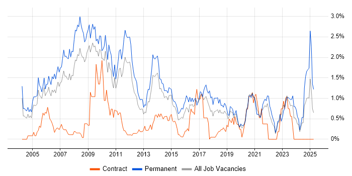 Job vacancy trend for Presales in West Sussex Job vacancy trend for Presales in West Sussex