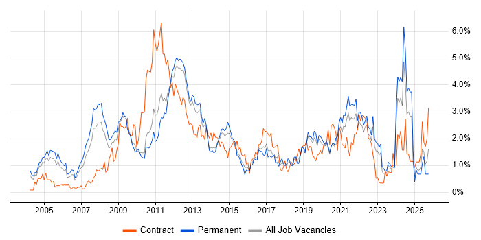 Presentation Skills job vacancy trend in West Sussex
