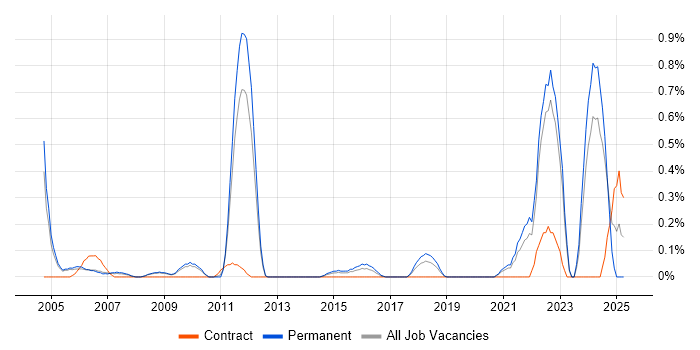 Job vacancy trend for Pricing Analyst in West Sussex Job vacancy trend for Pricing Analyst in West Sussex