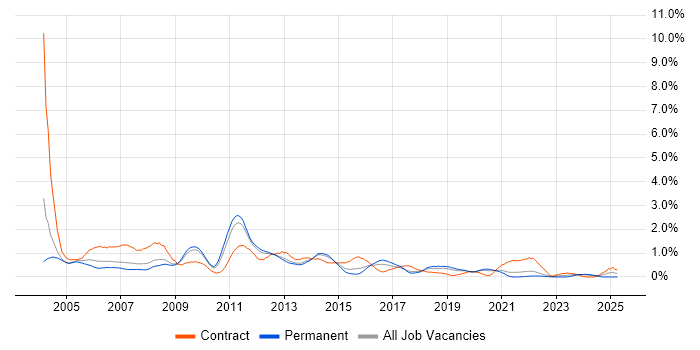 Job vacancy trend for PRINCE in West Sussex Job vacancy trend for PRINCE in West Sussex