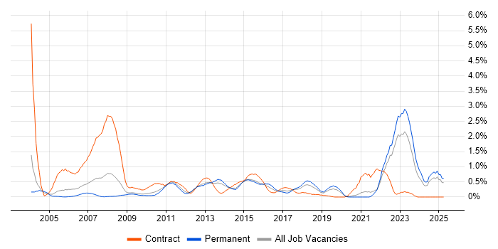 Job vacancy trend for PRINCE2 Practitioner in West Sussex Job vacancy trend for PRINCE2 Practitioner in West Sussex