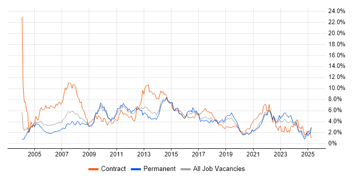 Job vacancy trend for PRINCE2 in West Sussex Job vacancy trend for PRINCE2 in West Sussex