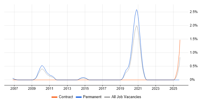 Principal Developer job vacancy trend in West Sussex Principal Developer job vacancy trend in West Sussex