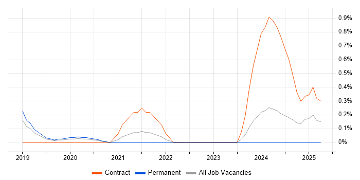 Job vacancy trend for Privileged Access Management in West Sussex