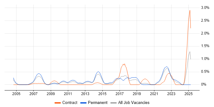 Job vacancy trend for Proactive Maintenance in West Sussex Job vacancy trend for Proactive Maintenance in West Sussex