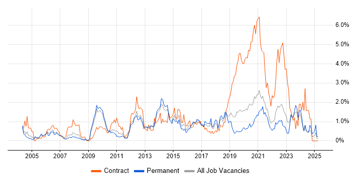 Job vacancy trend for Problem Management in West Sussex Job vacancy trend for Problem Management in West Sussex