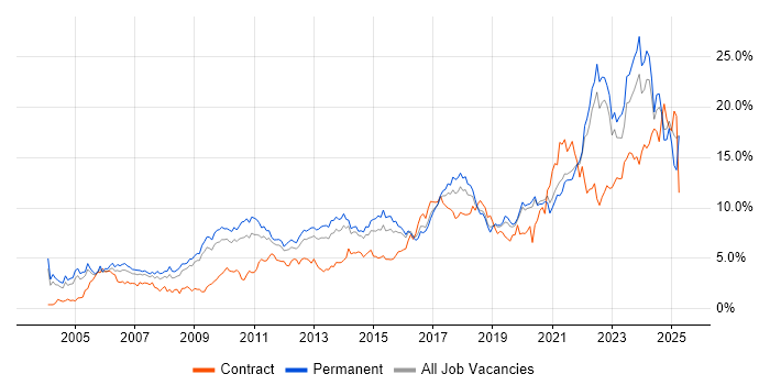 Job vacancy trend for Problem-Solving in West Sussex Job vacancy trend for Problem-Solving in West Sussex