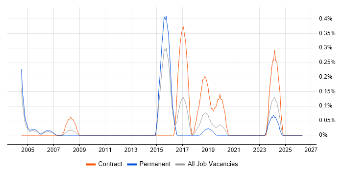 ProC job vacancy trend in West Sussex